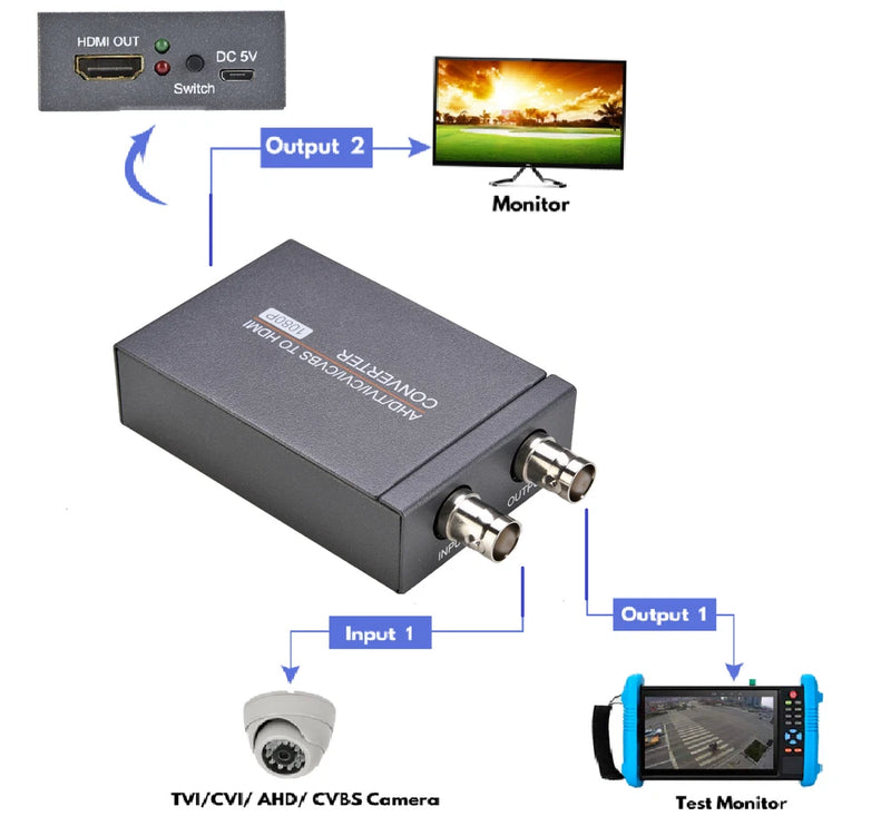 Hot TVI/CVI/AHD To HDMI Video Converter HD 720P/1080P/3/4/5/8MP Plug Play System